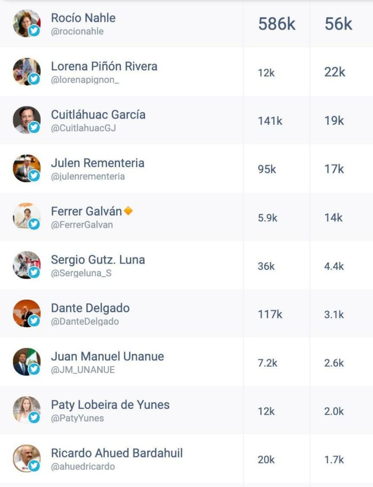 «FERRER GALVÁN EN EL TOP 5 DE LOS POLÍTICOS VERACRUZANOS CON MÁS INTERACCIONES EN TWITTER «