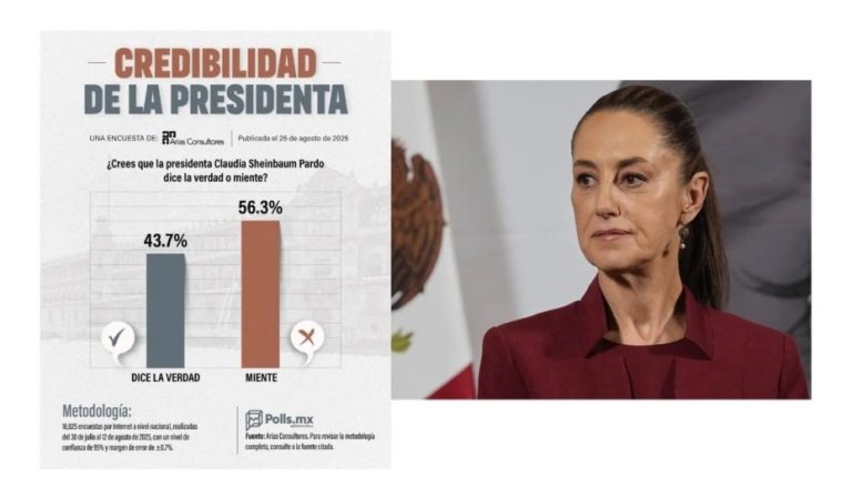 CREDIBILIDAD DE LA PRESIDENTA CLAUDIA SHEINBAUM VA EN DESCENSO
